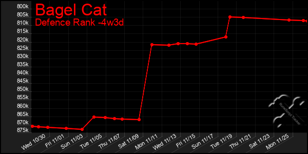 Last 31 Days Graph of Bagel Cat