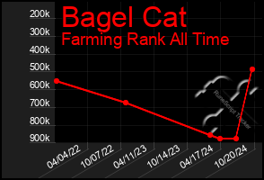 Total Graph of Bagel Cat