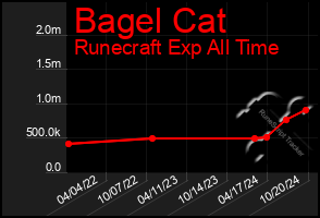 Total Graph of Bagel Cat