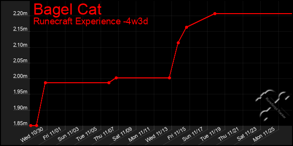 Last 31 Days Graph of Bagel Cat