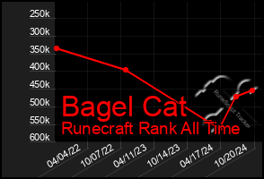 Total Graph of Bagel Cat