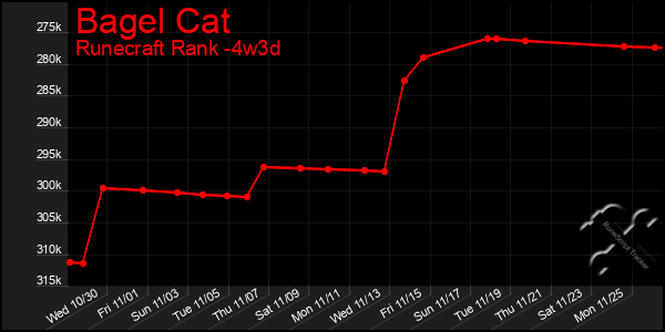 Last 31 Days Graph of Bagel Cat