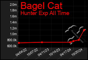 Total Graph of Bagel Cat