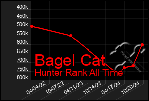 Total Graph of Bagel Cat