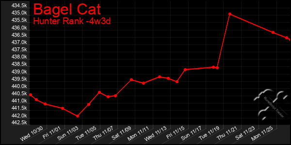 Last 31 Days Graph of Bagel Cat