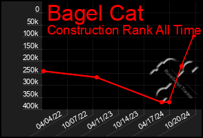 Total Graph of Bagel Cat