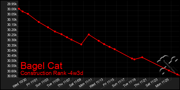 Last 31 Days Graph of Bagel Cat