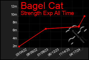 Total Graph of Bagel Cat