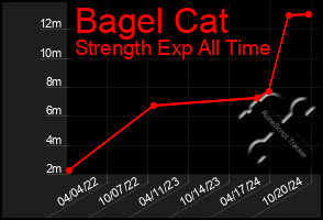 Total Graph of Bagel Cat