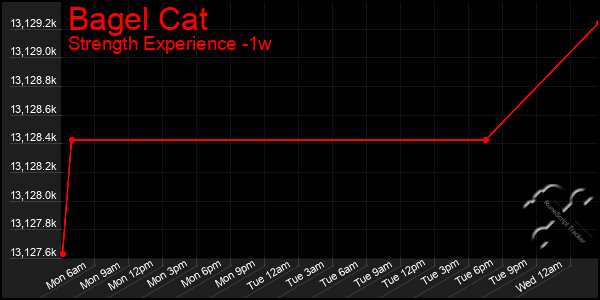 Last 7 Days Graph of Bagel Cat