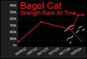 Total Graph of Bagel Cat