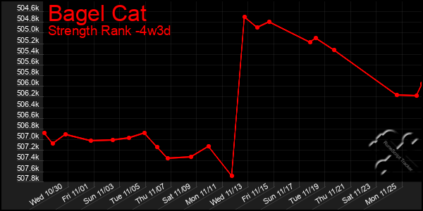 Last 31 Days Graph of Bagel Cat