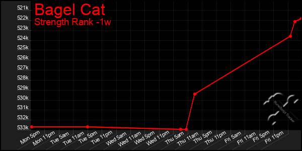Last 7 Days Graph of Bagel Cat