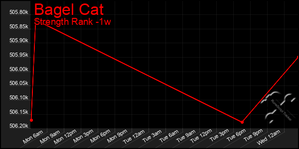 Last 7 Days Graph of Bagel Cat