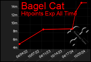 Total Graph of Bagel Cat