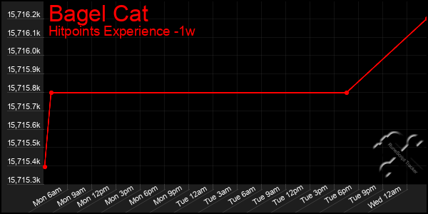 Last 7 Days Graph of Bagel Cat