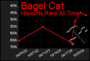 Total Graph of Bagel Cat