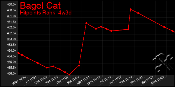 Last 31 Days Graph of Bagel Cat