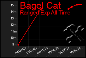 Total Graph of Bagel Cat