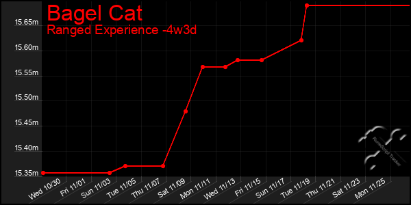 Last 31 Days Graph of Bagel Cat