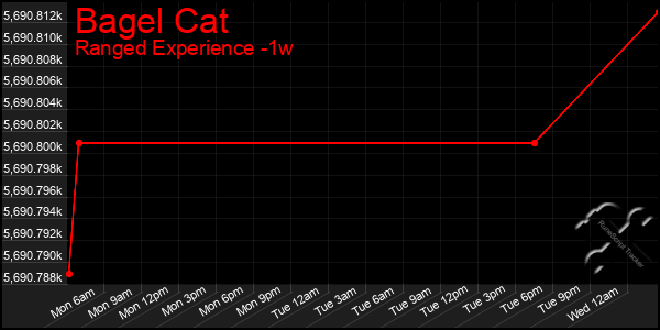 Last 7 Days Graph of Bagel Cat