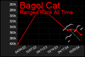 Total Graph of Bagel Cat