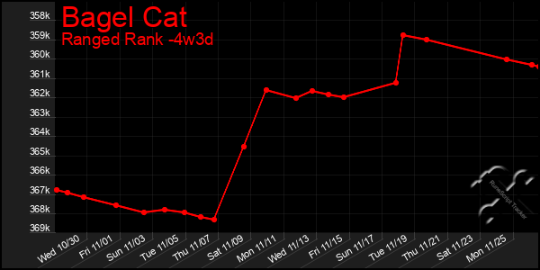 Last 31 Days Graph of Bagel Cat