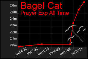 Total Graph of Bagel Cat