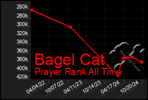 Total Graph of Bagel Cat