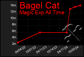 Total Graph of Bagel Cat