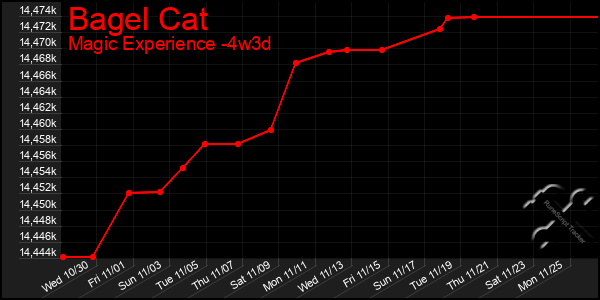 Last 31 Days Graph of Bagel Cat