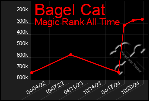 Total Graph of Bagel Cat