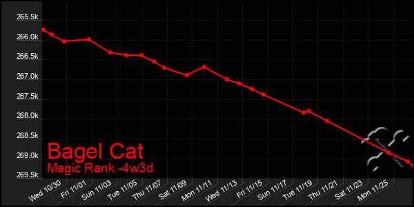 Last 31 Days Graph of Bagel Cat