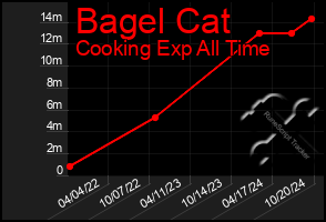 Total Graph of Bagel Cat