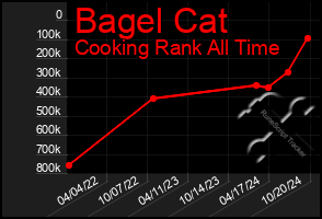 Total Graph of Bagel Cat