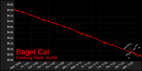 Last 31 Days Graph of Bagel Cat