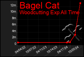 Total Graph of Bagel Cat