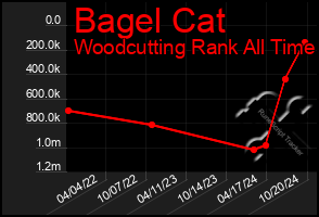 Total Graph of Bagel Cat