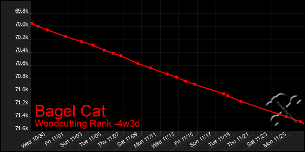 Last 31 Days Graph of Bagel Cat