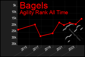 Total Graph of Bagels