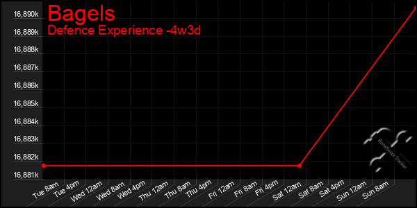 Last 31 Days Graph of Bagels