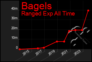 Total Graph of Bagels