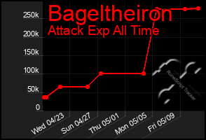 Total Graph of Bageltheiron