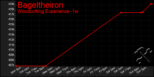 Last 7 Days Graph of Bageltheiron