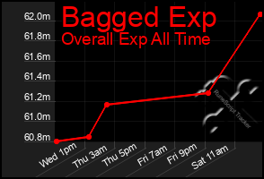 Total Graph of Bagged Exp