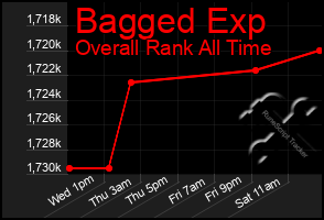 Total Graph of Bagged Exp