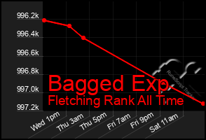 Total Graph of Bagged Exp