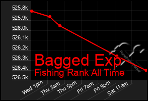 Total Graph of Bagged Exp