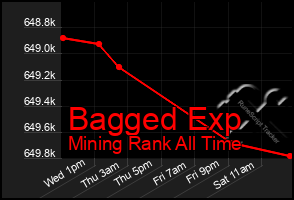 Total Graph of Bagged Exp