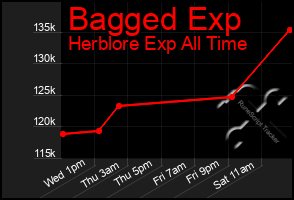 Total Graph of Bagged Exp